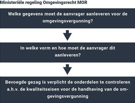 ministeriële regeling omgevingsrecht.